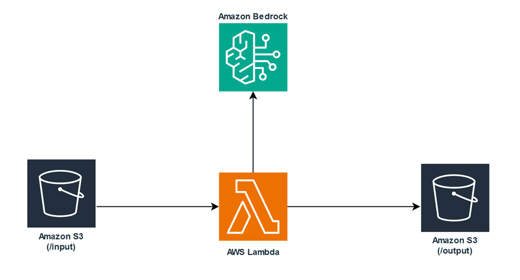 Solution Architecture